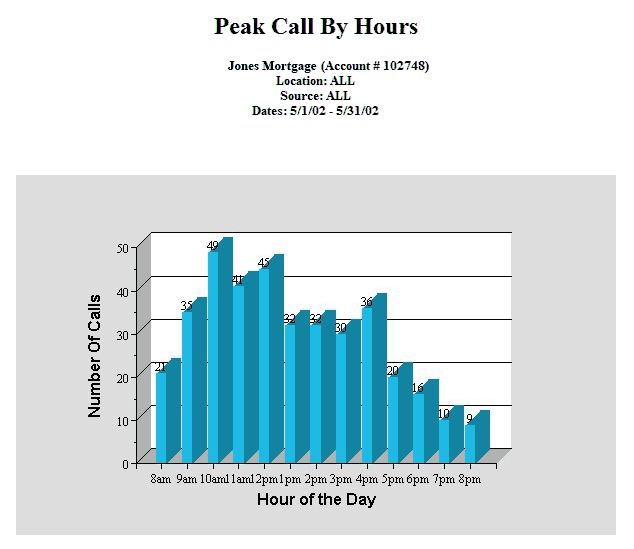 Peak Calls by Hour of the Day