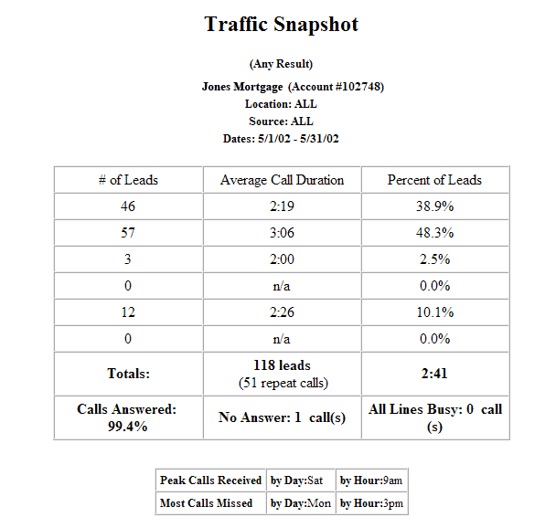 Traffic Snapshot