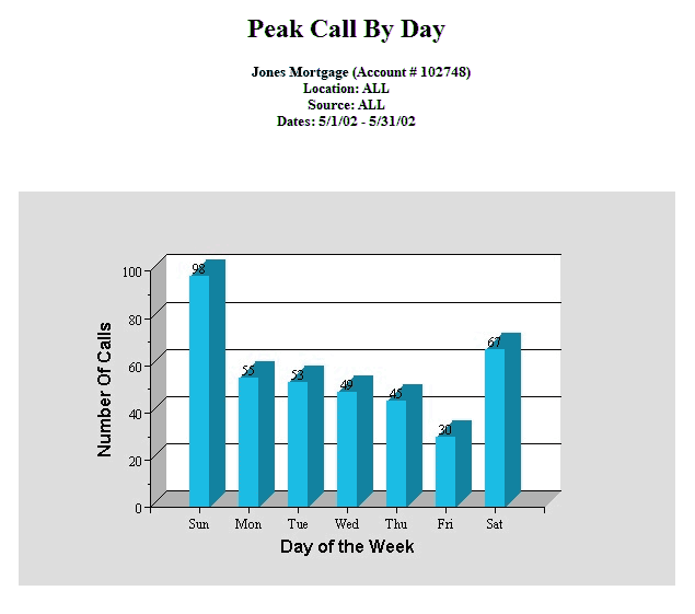 Peak Calls by Day of the Week